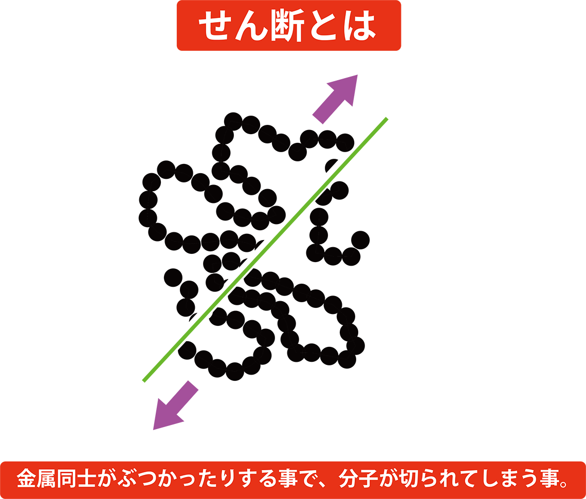 せん断とは