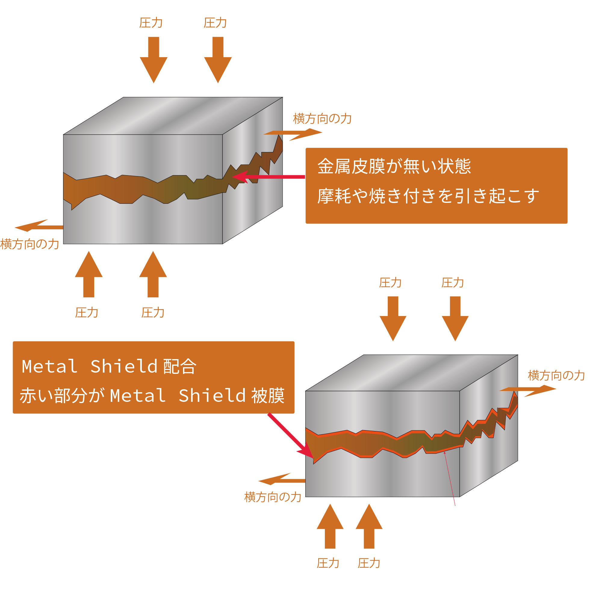 エンジンを強力に保護する添加剤”Metal Shield”